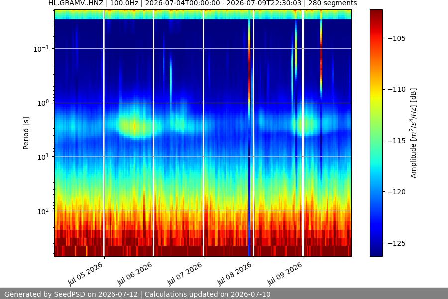 spectrogram week