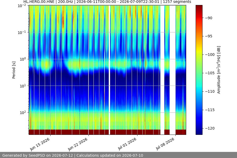 spectrogram month