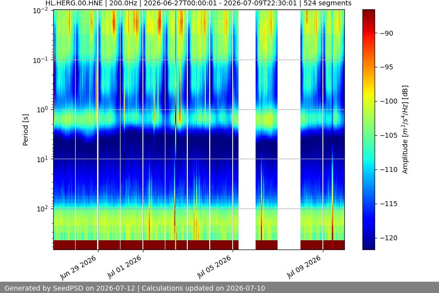 spectrogram two_weeks