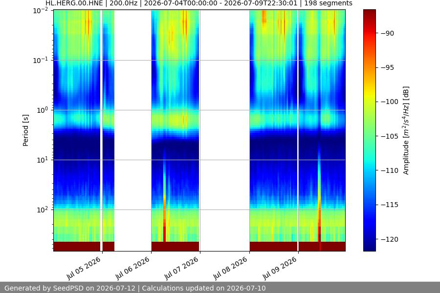 spectrogram week