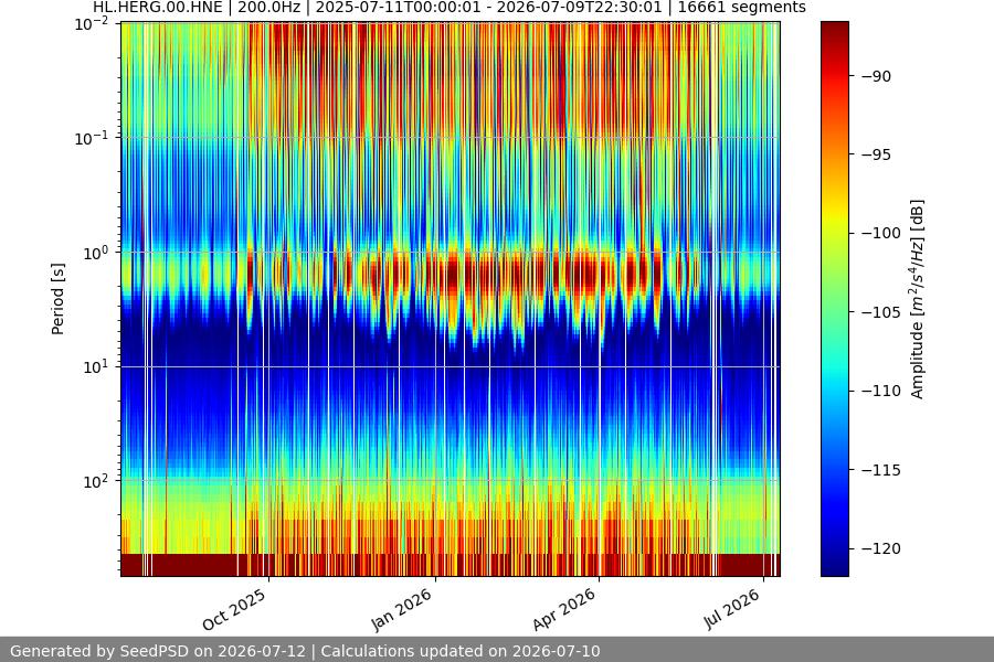 spectrogram year