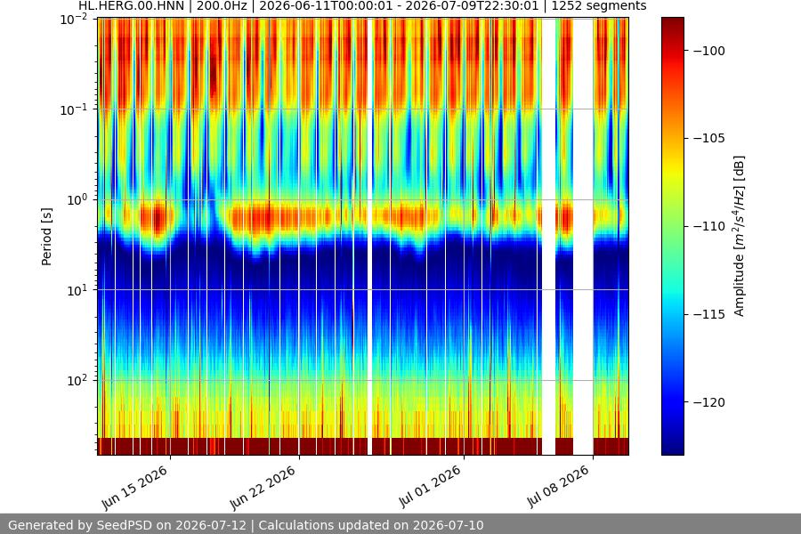spectrogram month