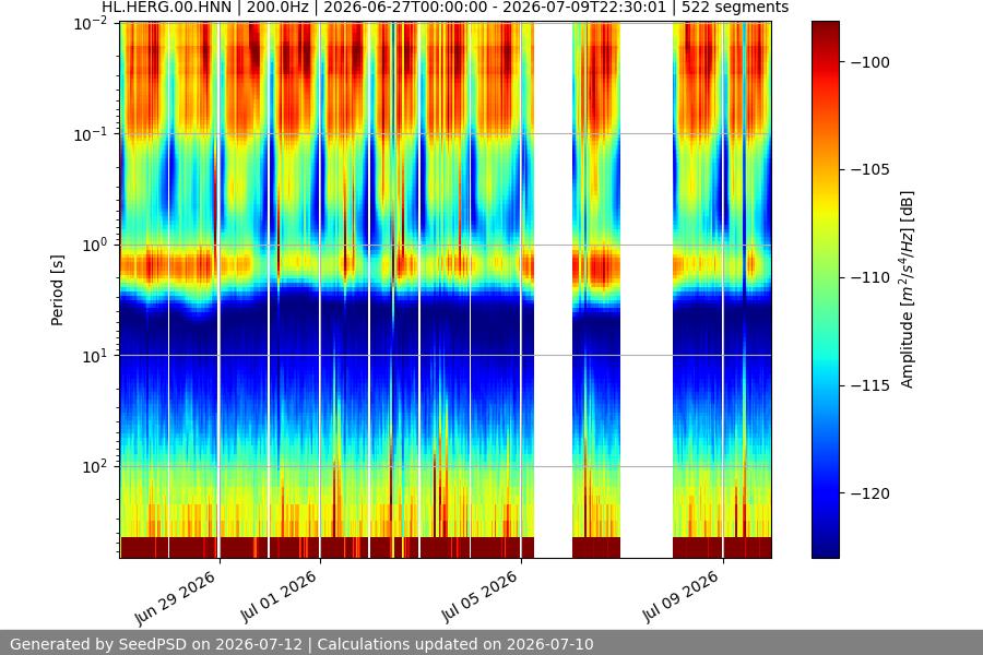 spectrogram two_weeks