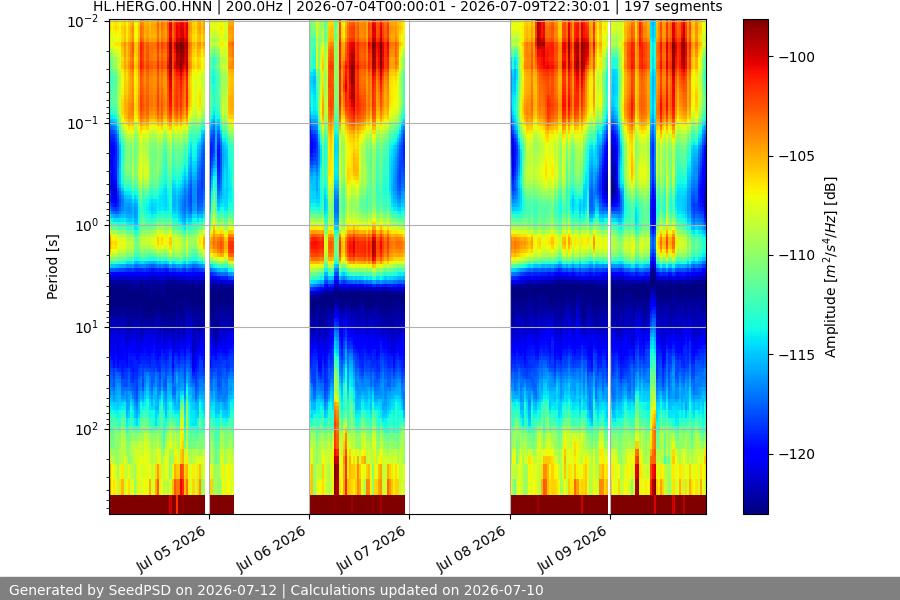 spectrogram week