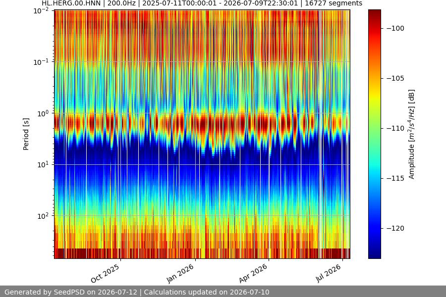 spectrogram year