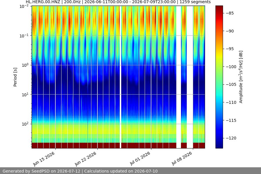 spectrogram month
