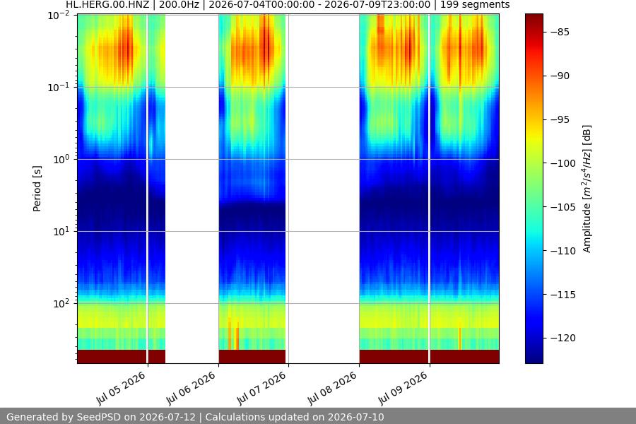 spectrogram week