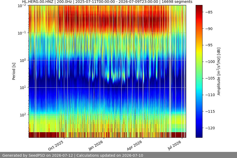 spectrogram year