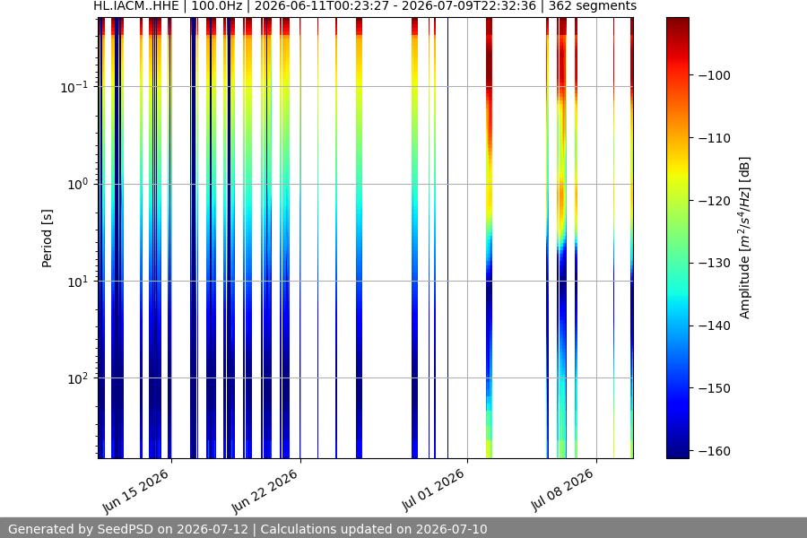 spectrogram month