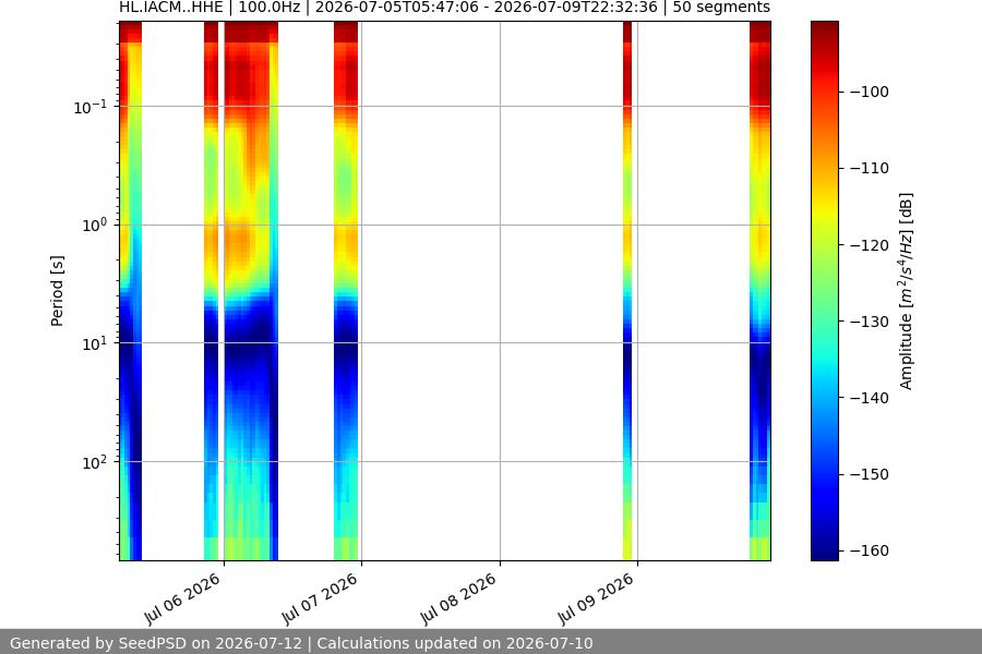 spectrogram week