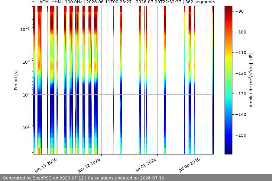 spectrogram month