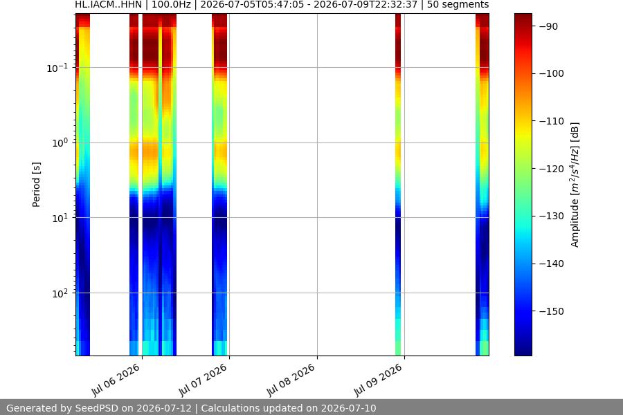 spectrogram week