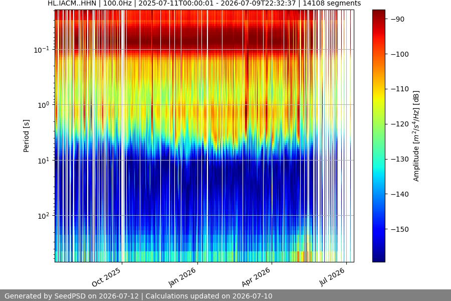 spectrogram year