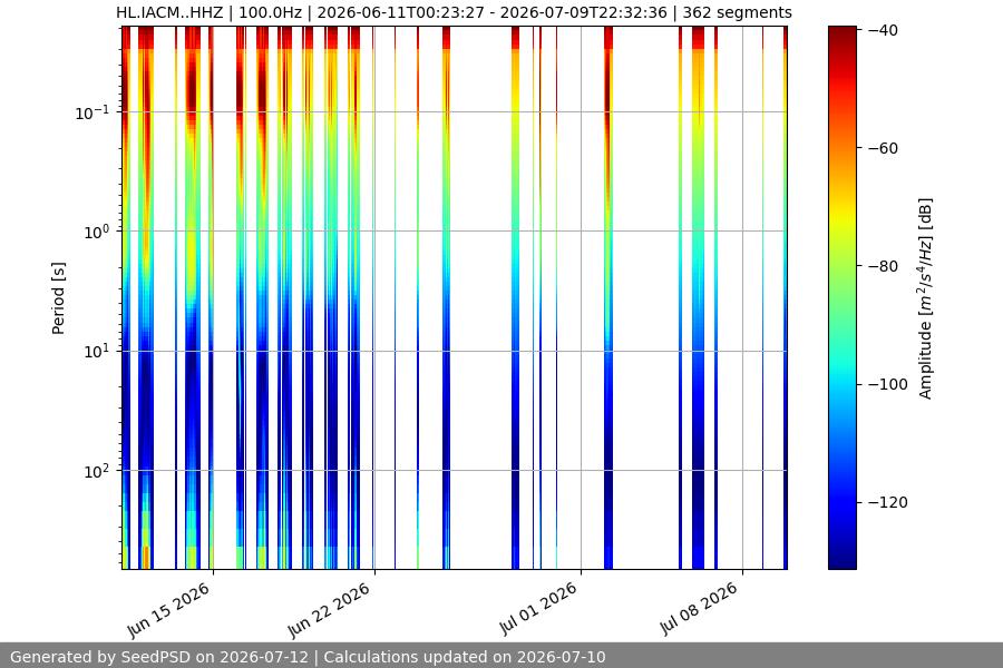 spectrogram month