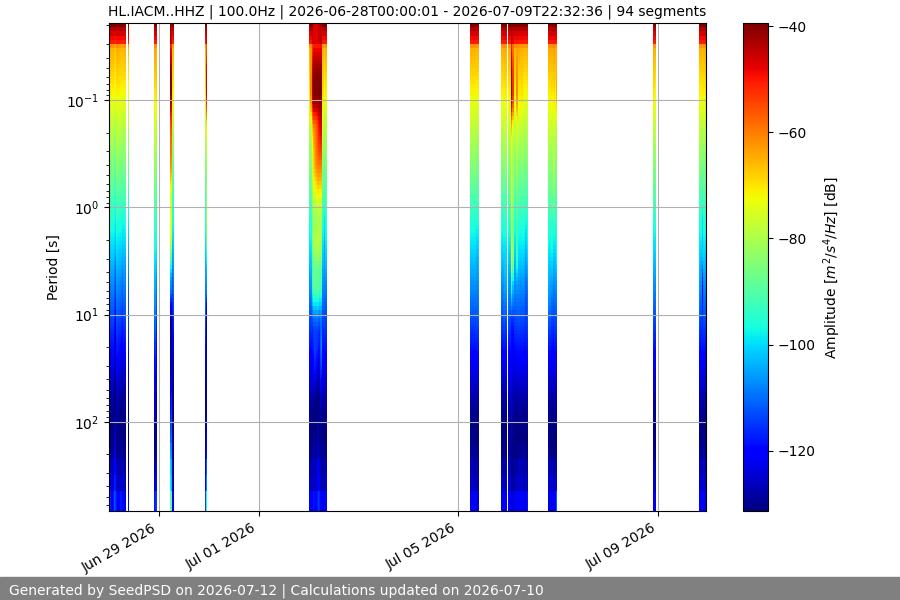 spectrogram two_weeks