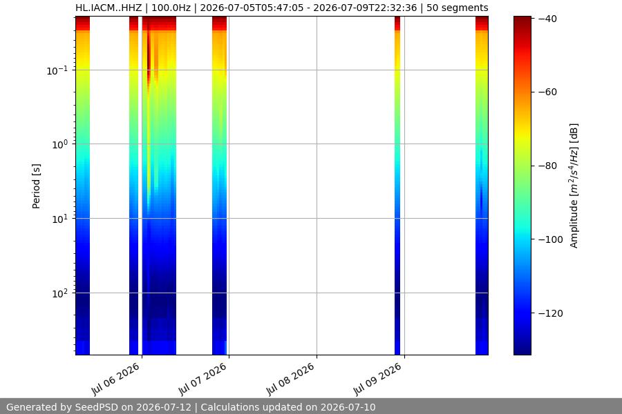 spectrogram week