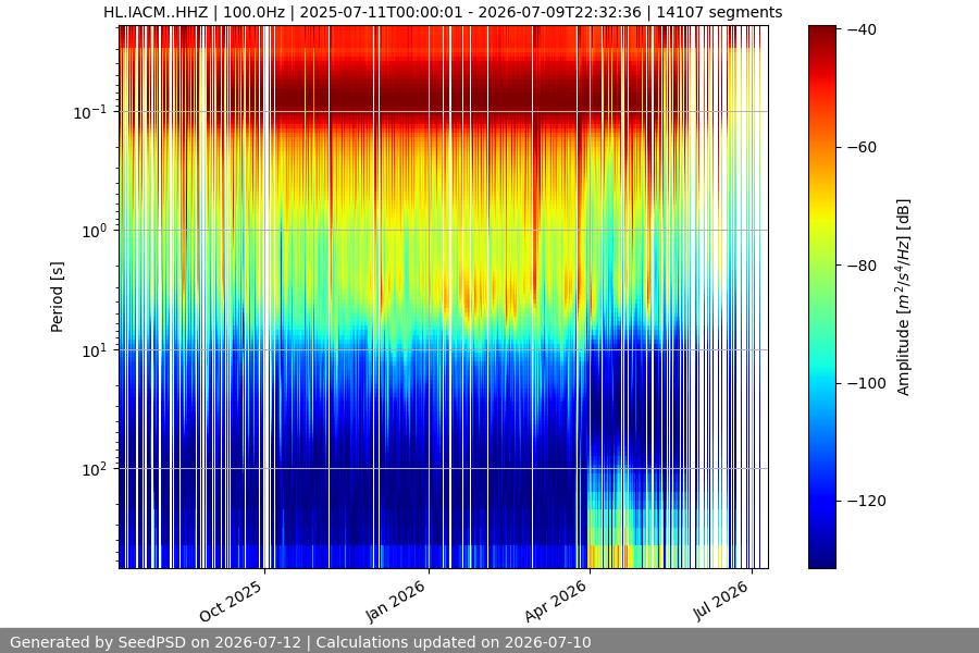 spectrogram year