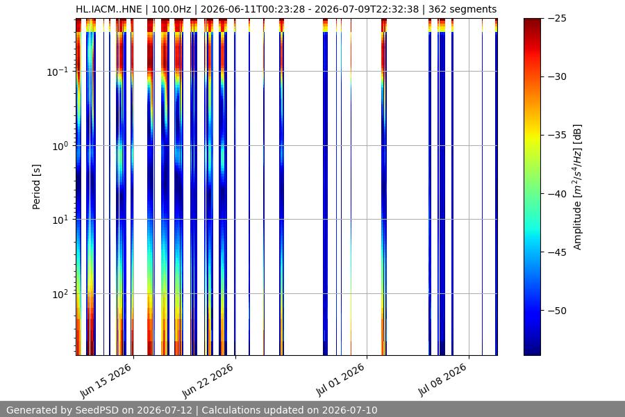 spectrogram month