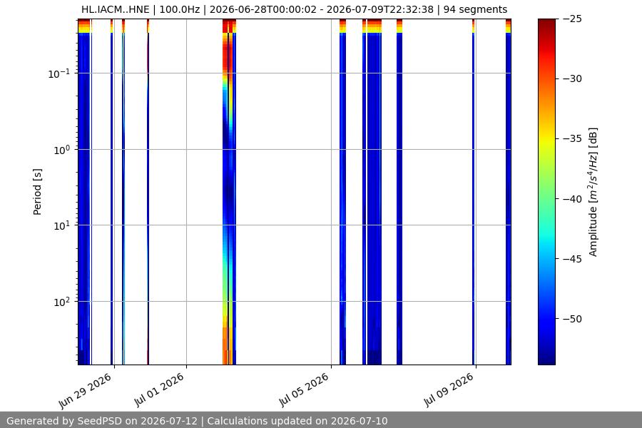 spectrogram two_weeks