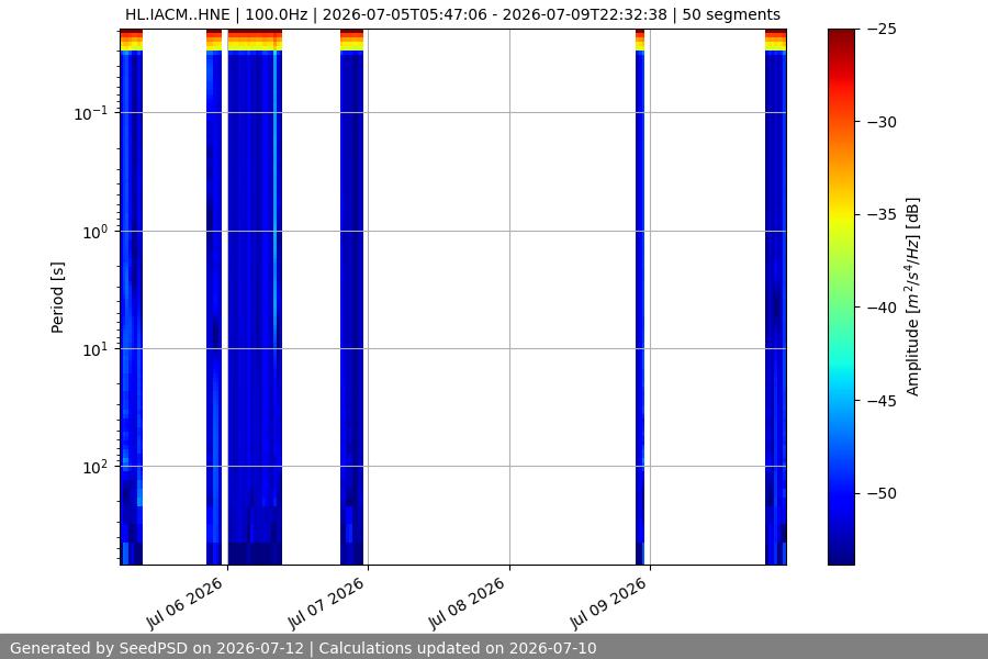 spectrogram week