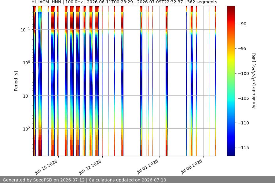 spectrogram month