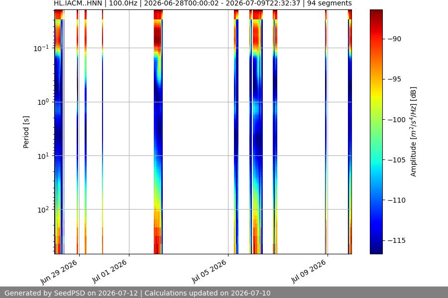 spectrogram two_weeks