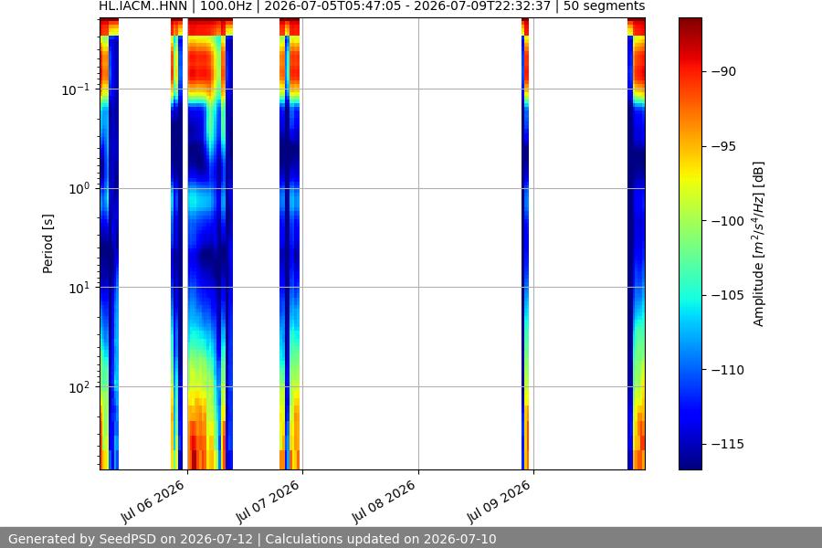spectrogram week