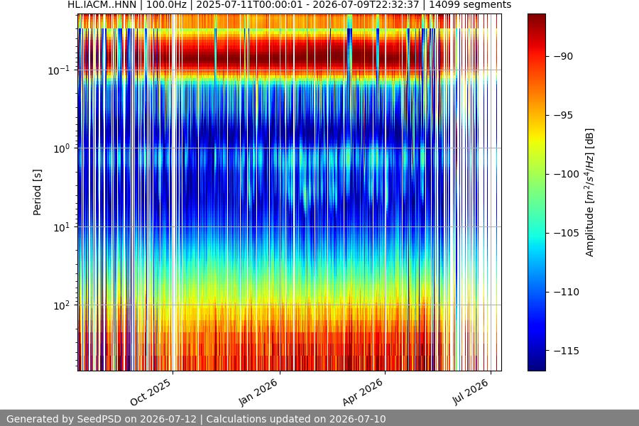 spectrogram year