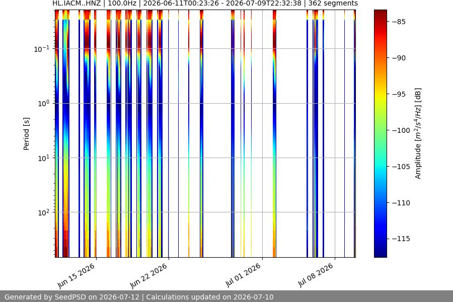 spectrogram month