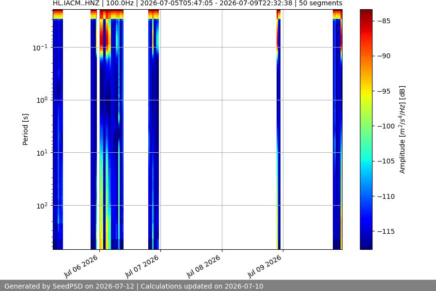 spectrogram week