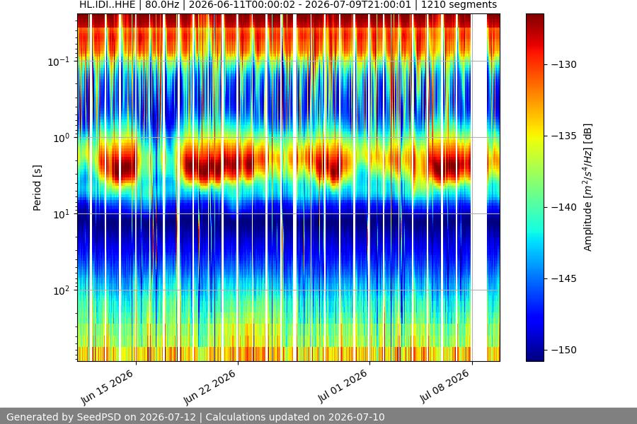 spectrogram month