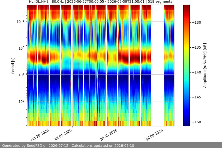 spectrogram two_weeks