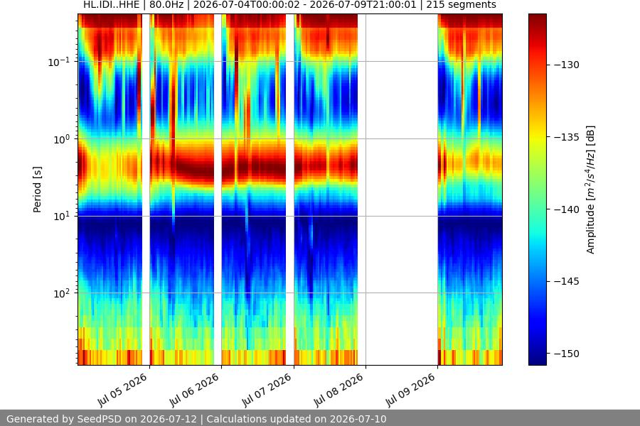 spectrogram week