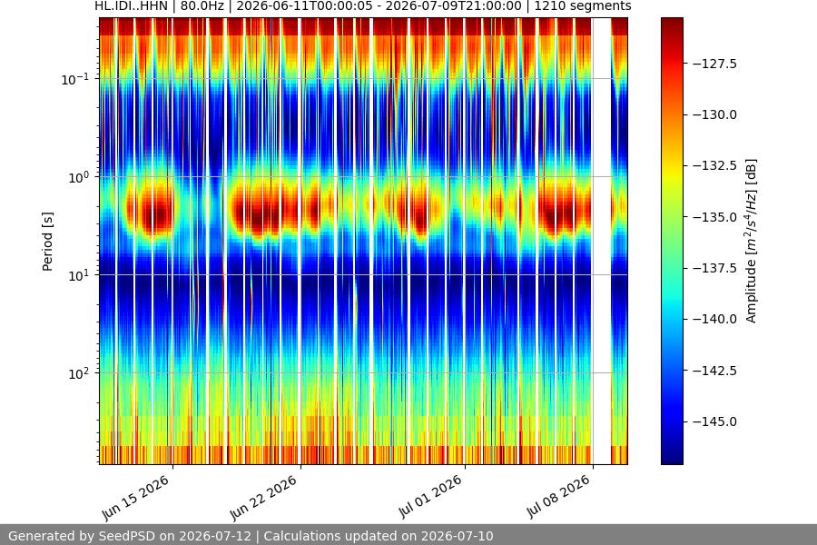 spectrogram month