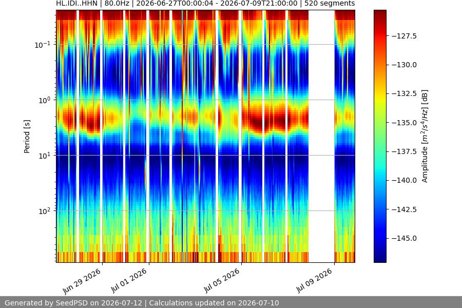spectrogram two_weeks