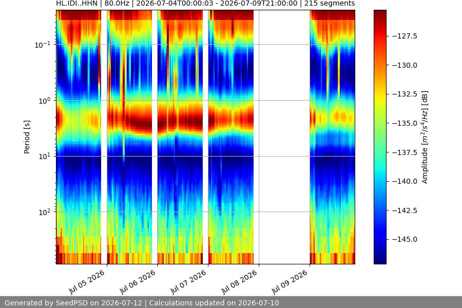 spectrogram week