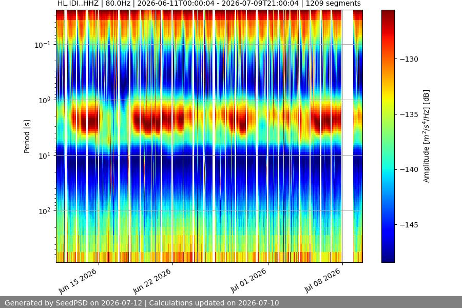spectrogram month