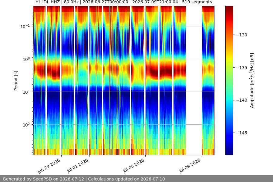 spectrogram two_weeks