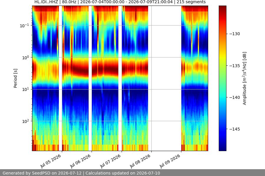 spectrogram week