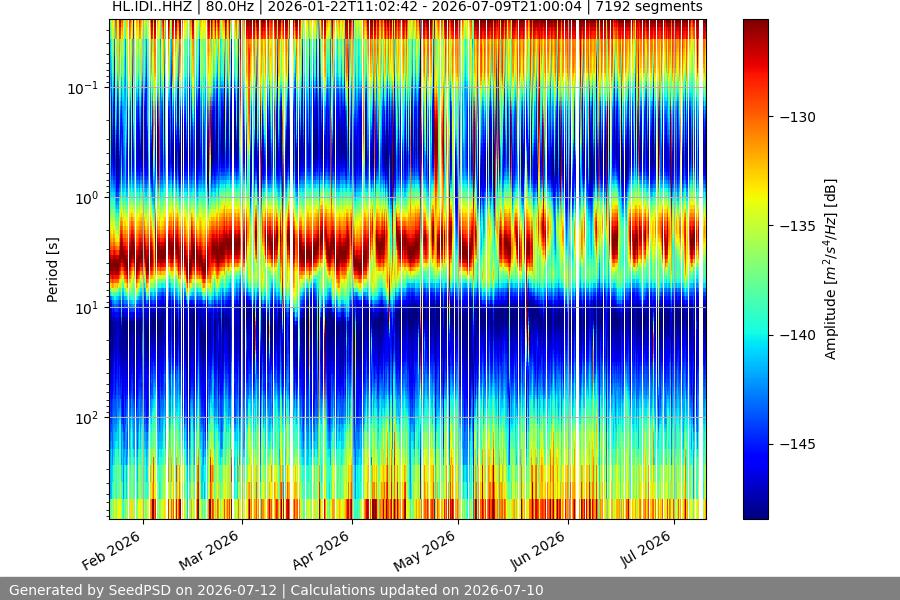 spectrogram year