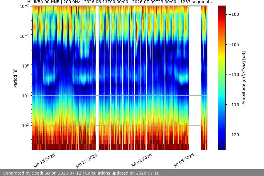 spectrogram month