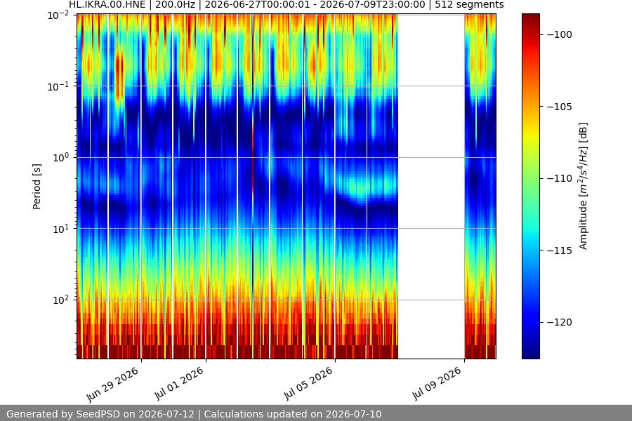 spectrogram two_weeks