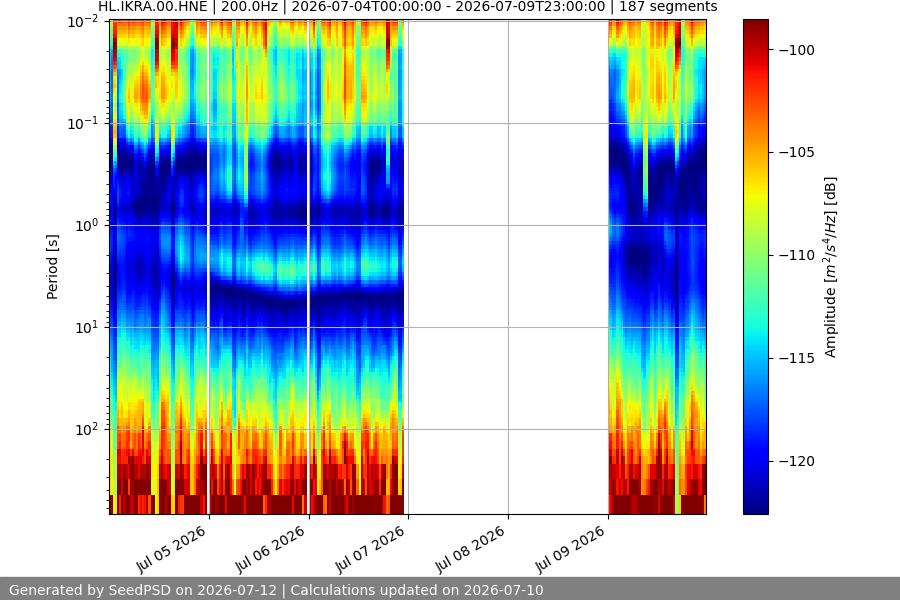 spectrogram week