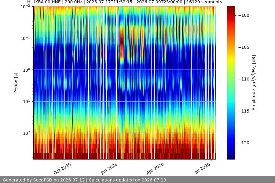 spectrogram year