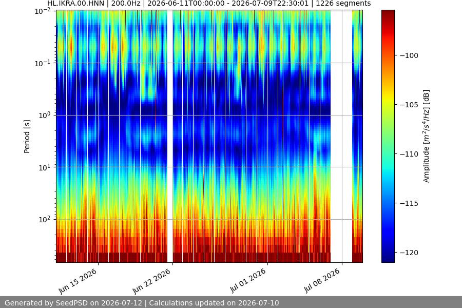 spectrogram month