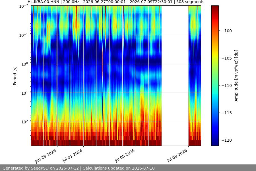 spectrogram two_weeks