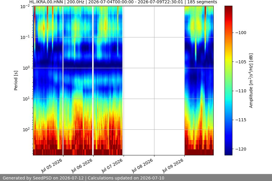 spectrogram week