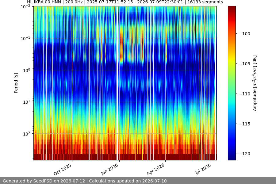 spectrogram year