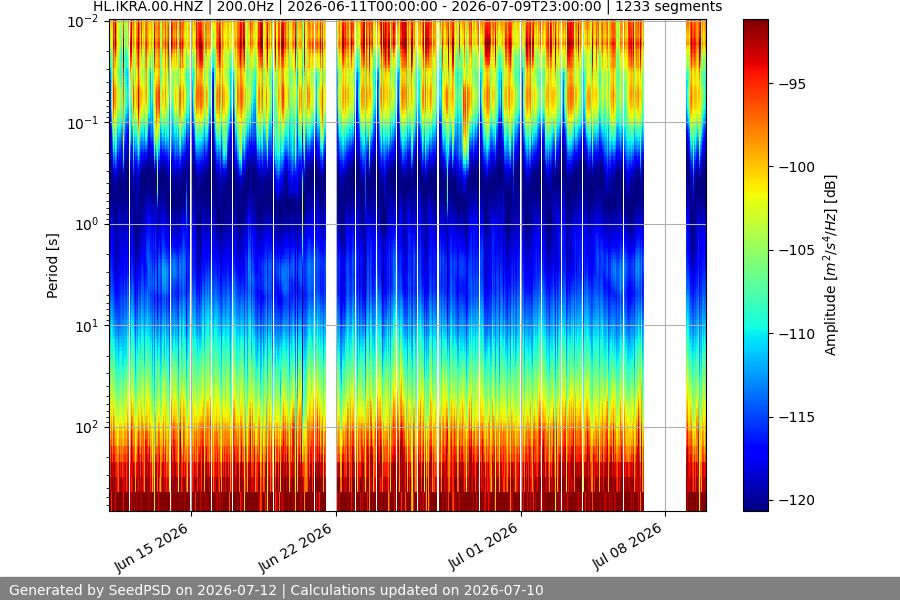 spectrogram month