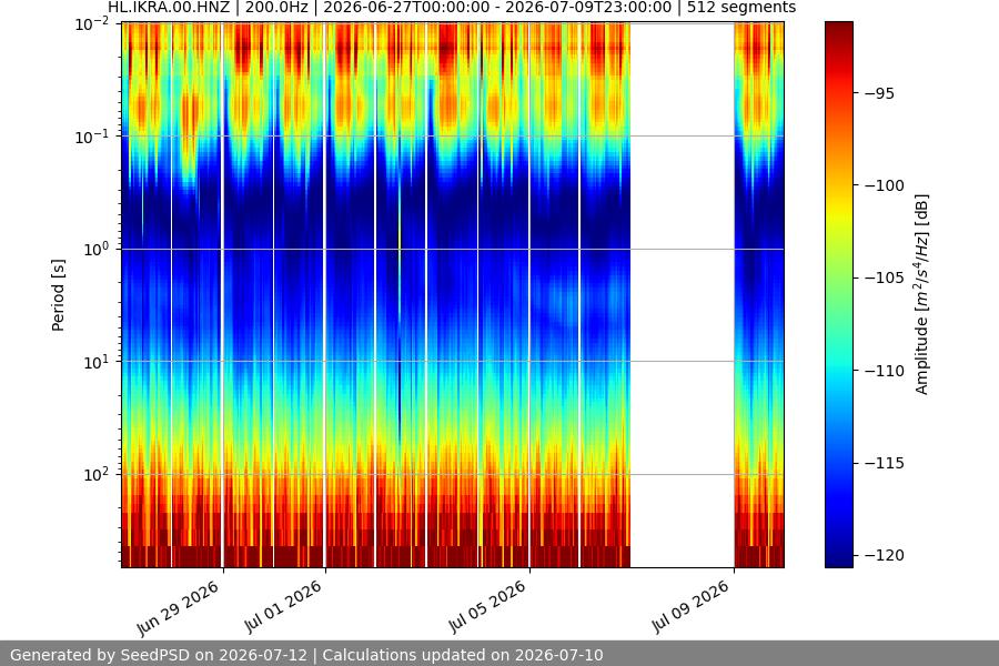 spectrogram two_weeks